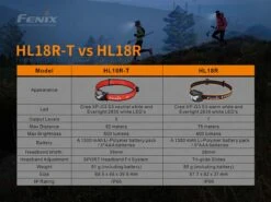 Fenix HL18R-T Headlamp 25 Fenix HL18R-T Headlamp -Outdoor Sports Equipment Store HL18R T compare