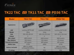 Fenix TK22 TAC Tactical Flashlight -Outdoor Sports Equipment Store TK22TACtacticalflashlightcompare.jpg Good2goco