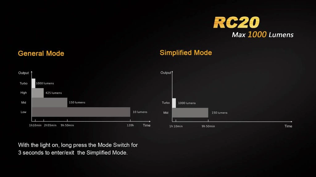 Fenix RC20 1000 Lumens Rechargeable Flashlight 11 Fenix RC20 1000 Lumens Rechargeable Flashlight - Image 11