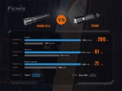 Fenix TK20R V2.0 3000 Lumens Rechargeable Tac Flashlight -Outdoor Sports Equipment Store fenix tk20rv2 rechargeable tactical flashlight compare good2goco